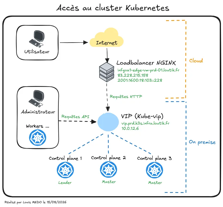 Accès au cluster Kuberntes