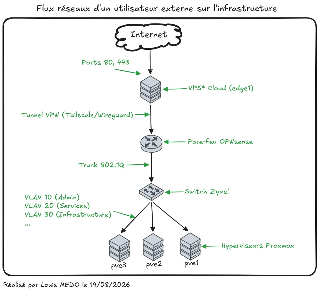 Flux réseaux des utilisateurs externes