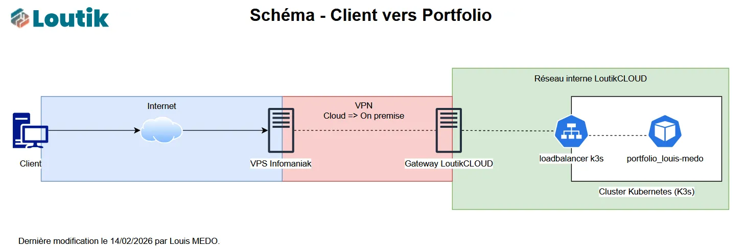 Schéma - client vers portfolio