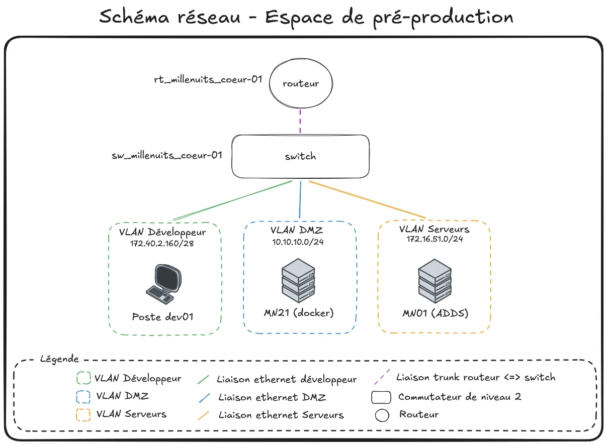Schéma réseau - Espace de développement