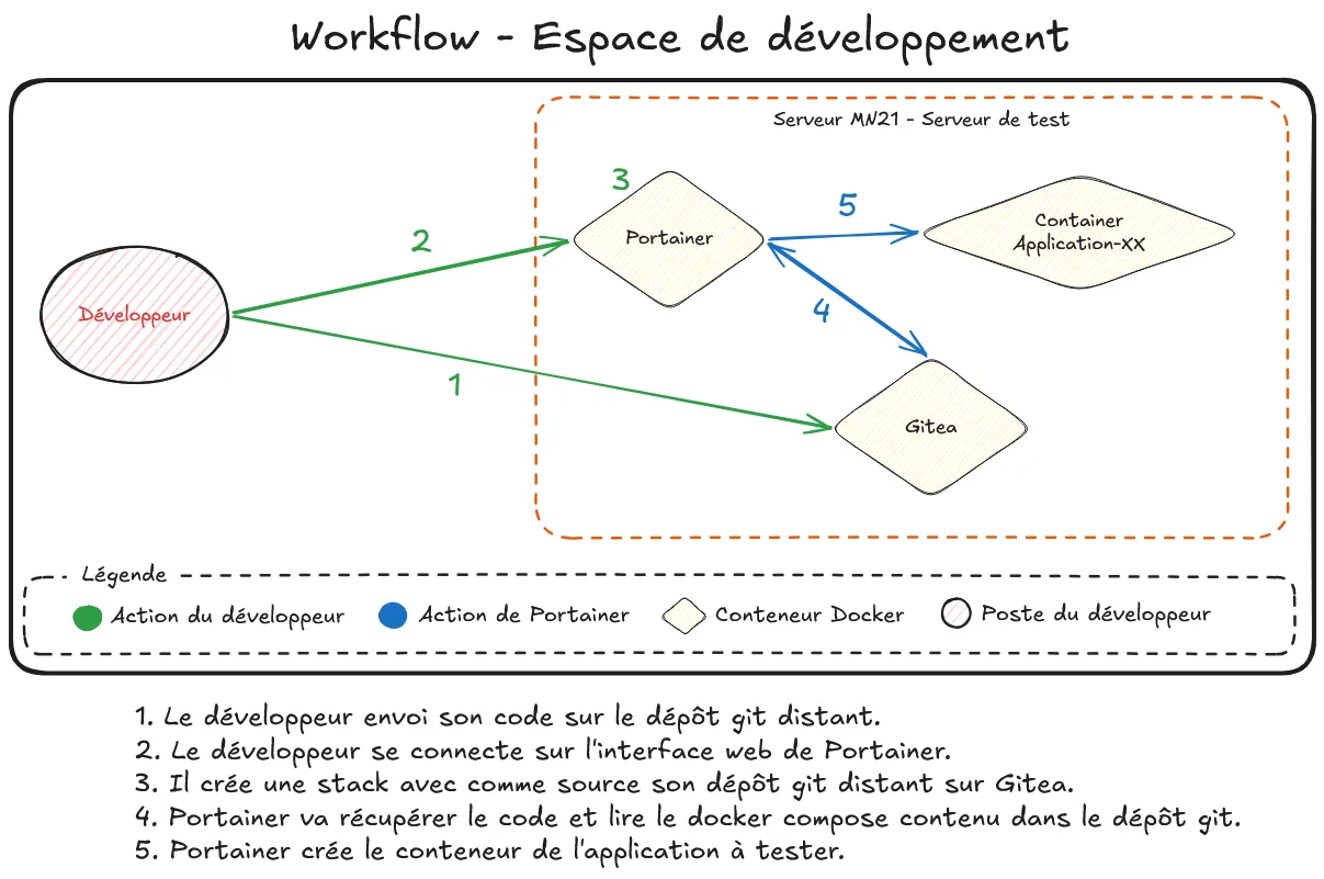 Schéma - Workflow espace de développement