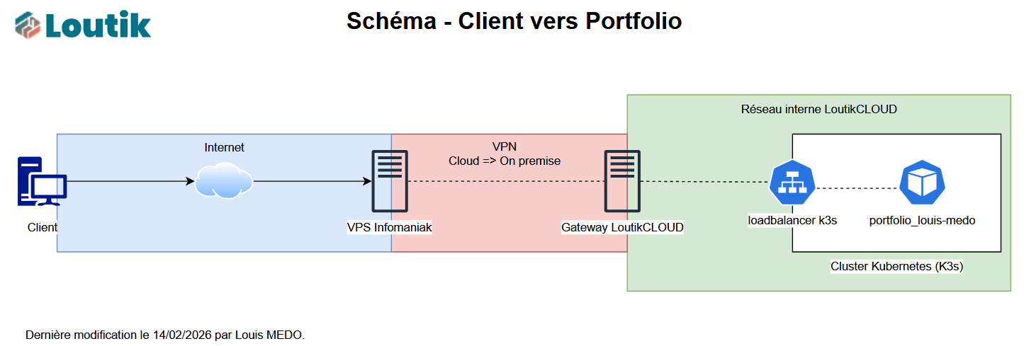 Schéma - client vers portfolio