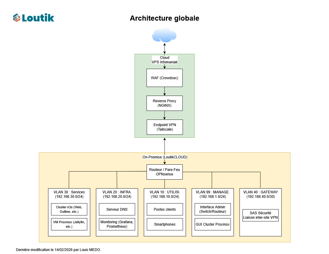 Architecture globale LoutikCLOUD